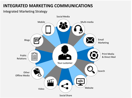 The new wave in the Marketing Universe, Integrated Marketing Communications